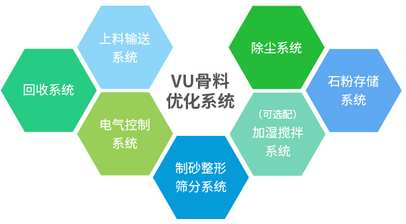 產(chǎn)出級(jí)配合理、粒型圓潤(rùn)、含粉量可控的成品砂+干燥潔凈、高附加值的石粉